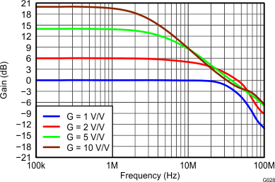 THS4532 Large-Signal Frequency
Response THS4532 G028_Large-Signal_Frequency_Response.gif