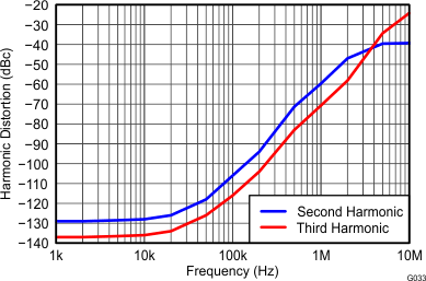 THS4532 Harmonic Distortion vs
Frequency THS4532 G033_Harmonic_Distortion_vs_Frequency_RF=2k_RL=2k.gif