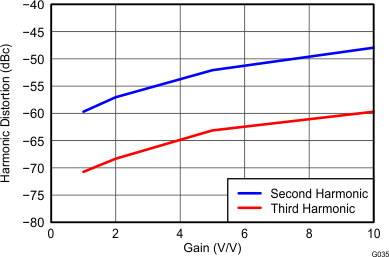 THS4532 Harmonic Distortion vs
Gain at 1 MHz THS4532 G035_Harmonic_Distortion_vs_Gain_at_1MHz_RF=2k_RL=2k.gif