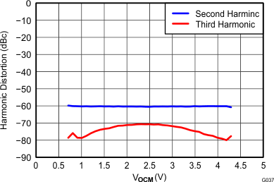 THS4532 Harmonic Distortion vs
VOCM at 1 MHz THS4532 G037_Harmonic_Distortion_vs_Vocm_at_1MHz_RF=2k_RL=2k.gif