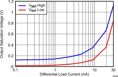 THS4532 Single-Ended Output
Saturation Voltage vs Load Current THS4532 G040_Single-Ended_Output_Saturation_Voltage_vs_Load_Current.gif