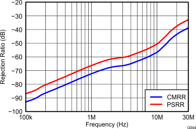 THS4532 Rejection Ratio vs
Frequency THS4532 G044_Rejection_Ratio_vs_Frequency.gif