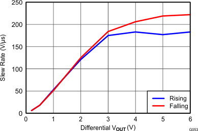 THS4532 Differential Slew Rate
vs VOUT Step THS4532 G053_Diff_Slew_Rate_vs_Vout_Step_RL=200.gif