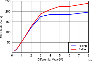 THS4532 Differential Slew Rate
vs VOUT Step THS4532 G054_Diff_Slew_Rate_vs_Vout_Step_RL=200.gif
