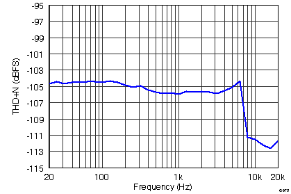 THS4532 G075_THD_N_DualRate.png