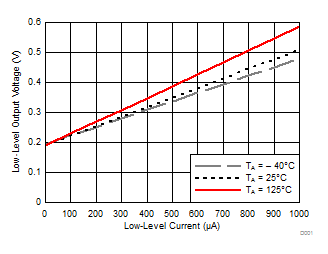 TXS0108E-Q1 低電平輸出電壓 (VOL(Bx)) 與低電平電流 (IOL(Bx)) 間的關系