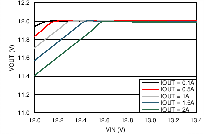 LM46002-Q1 LM46002A-Q1 C017_dropo_12V_500kHz_snvsa13.png