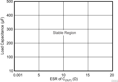 TPS7B4253-Q1 D002_slvscp3.gif