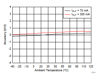 TPS7B4253-Q1 D004_slvscp3.gif