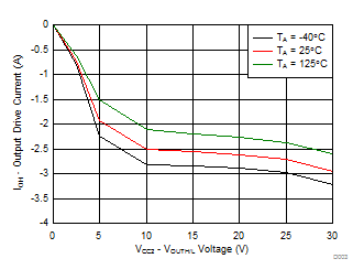 ISO5852S Output High Drive Current vs Output Voltage GUID-0CF73B43-BCFC-46D9-9823-7E4A21A2FC10-low.gif