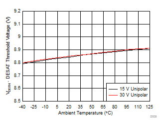 ISO5852S DESAT Threshold Voltage vs Temperature GUID-14B10082-9D3C-4B0A-BFB8-5C0CCEF54EE6-low.gif