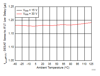 ISO5852S DESAT Sense to Fault Low Delay vs Temperature GUID-29C7901B-EF40-4CDE-9234-E5A6844A9B06-low.gif