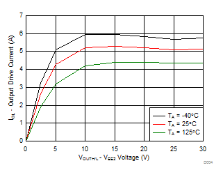 ISO5852S Output Low Drive Current vs Output Voltage GUID-7B56A960-44FE-4C9F-92A4-2E9BBE1A2D9C-low.gif