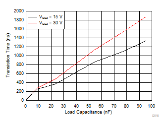 ISO5852S tf Fall Time vs Load Capacitance GUID-8A3213D2-6830-4DF2-B437-469AEE380765-low.gif