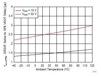 ISO5852S DESAT Sense to VOUT 10% Delay vs Temperature GUID-D3E91CBE-DBBF-4EDB-9E63-720B8D80A502-low.gif