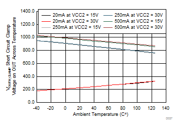 ISO5852S VOUTH_CLAMP - Short-Circuit Clamp Voltage on OUTH Across Temperature GUID-D7C2AB76-3D76-4F10-B4E9-E1535A69BF22-low.gif