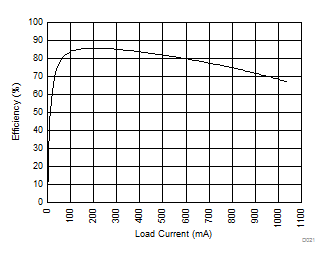 SN6505A SN6505B Efficiency vs Load Current GUID-0B6BF684-B2DD-4085-A66C-78AD7A5882F4-low.gif