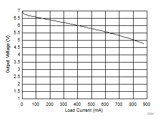 SN6505A SN6505B Output Voltage vs Load Current GUID-14A62C20-F581-470A-9E77-48CBB54B740F-low.gif