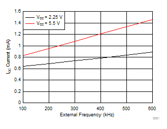 SN6505A SN6505B Current vs External Frequency GUID-1CDAD1F2-1E1D-4994-9BAE-EE840DCB5887-low.gif