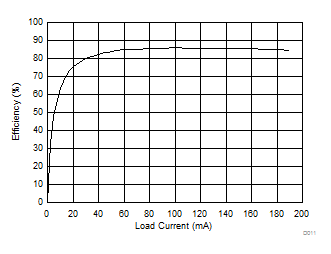 SN6505A SN6505B Efficiency vs Load Current GUID-1FCC9067-3DE4-44BF-8C3F-F73967515C9A-low.gif