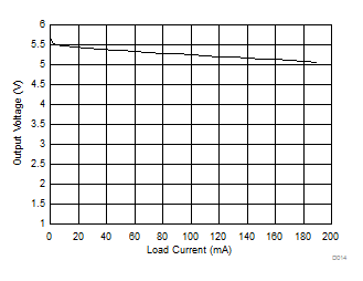 SN6505A SN6505B Output Voltage vs Load Current GUID-28C44086-9060-427F-A2D1-A2EF203BDD64-low.gif