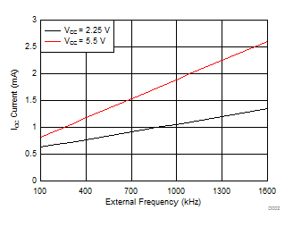 SN6505A SN6505B Current vs External Frequency GUID-39A4EB66-7838-4478-BDB7-B49E013F0580-low.gif