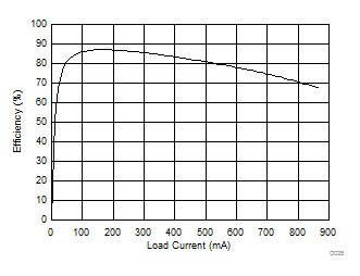 SN6505A SN6505B Efficiency vs Load Current GUID-7CB0BAC0-2CEA-4E43-80E8-4CBD2AD9F697-low.gif