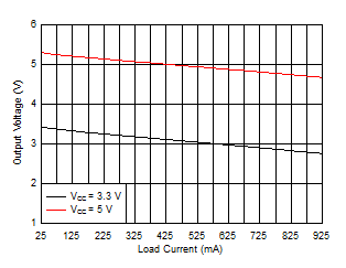 SN6505A SN6505B Output Voltage vs Load Current GUID-7D8F69A9-9DBA-4B64-8B50-C06E777D90FA-low.gif