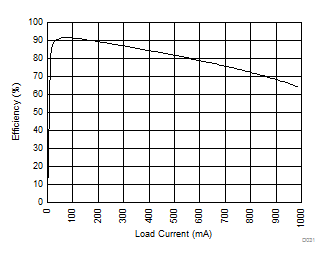 SN6505A SN6505B Efficiency vs Load Current GUID-7DD81B87-1726-43EA-B773-4D21A54D406E-low.gif