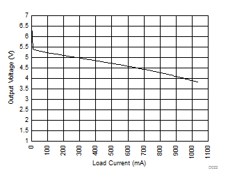 SN6505A SN6505B Output Voltage vs Load Current GUID-93F55F4B-19B3-4DCD-981D-8DBF3DFF3DF0-low.gif
