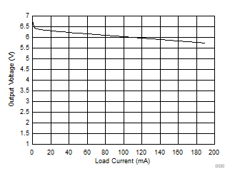 SN6505A SN6505B Output Voltage vs Load Current GUID-AE846B59-6F2B-4D92-A65D-98A1AA2B3451-low.gif