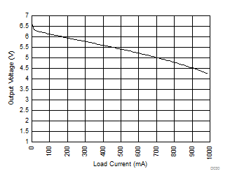 SN6505A SN6505B Output Voltage vs Load Current GUID-CE887A28-72AC-488D-B5E7-8AE487D6DE3E-low.gif