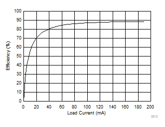 SN6505A SN6505B Efficiency vs Load Current GUID-DD16B26D-8034-495D-A3D3-658F2C1C09D3-low.gif