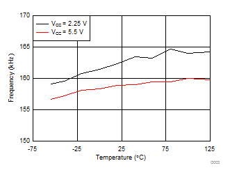 SN6505A SN6505B Frequency vs Free-Air Temperature GUID-E12BBA65-366C-4F42-BFA1-A3644416B35E-low.gif