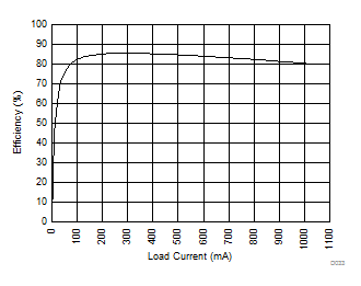 SN6505A SN6505B Efficiency vs Load Current GUID-FD835C82-35EA-466C-9D38-9E93EF6BBEDA-low.gif