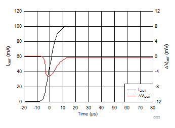 Load
Transient Response GUID-1555C2D0-C3D2-4AC6-B1D8-DC6C49BF94C1-low.gif