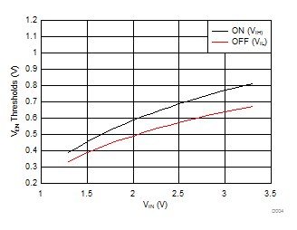 VEN Thresholds vs VIN GUID-C06C03B1-46C4-4D09-AB5E-E2B086283162-low.gif