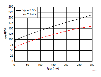 IGND vs IOUT GUID-E8E6EE0D-1283-4261-BBFC-41822F524F94-low.gif