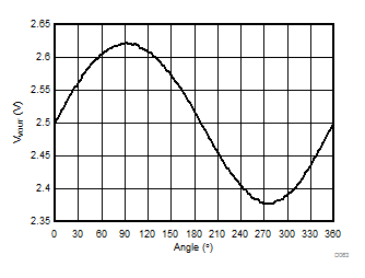 DRV425 器件輸出與磁場方向間的關系 DRV425 器件輸出與磁場方向間的關系