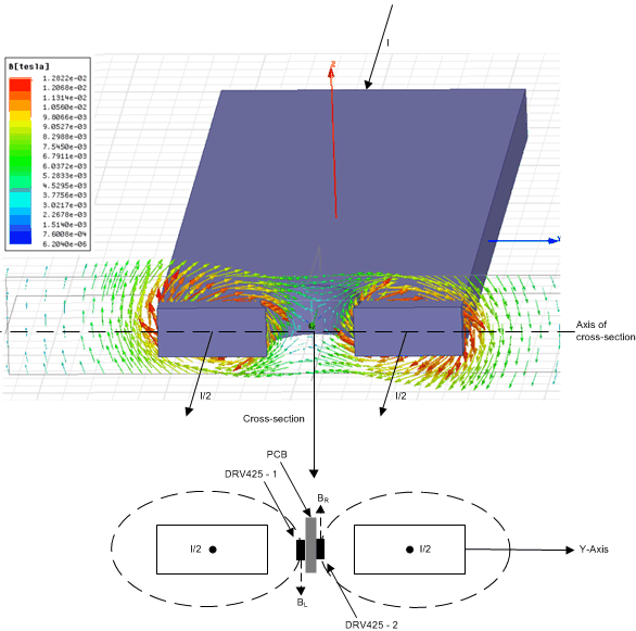 DRV425 母線孔洞內的磁場分布