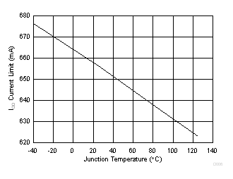 LNB Current Limit vs Junction Temperature GUID-AFDC12E7-7805-4AFC-9055-9764F70F7D13-low.gif
