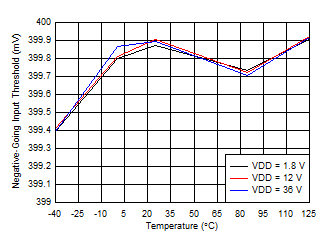 TPS3711 SENSE Negative Input Threshold Voltage (VIT–) vs Temperature GUID-02729D8F-02F6-4625-84BD-310BC5458C7A-low.gif