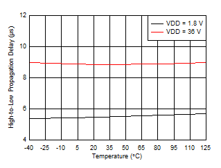 TPS3711 Propagation Delay vs Temperature (High-to-Low Transition at SENSE) GUID-3587E170-CE5C-44D9-BC00-58FB0450E21A-low.gif