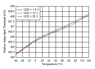 TPS3711 SENSE Positive Input Threshold Voltage (VIT+) vs Temperature GUID-531CB01D-C630-46AF-A3C6-565FAFB8F767-low.gif