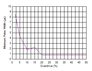 TPS3711 Minimum Pulse Duration vs Threshold Overdrive Voltage GUID-75D6A6D9-3145-437A-B3EA-2457DAC19F73-low.gif