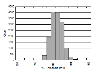 TPS3711 SENSE Negative Input Threshold Voltage (VIT–) Distribution GUID-B3841321-EDD5-41C9-A712-4C9ECB984E64-low.gif