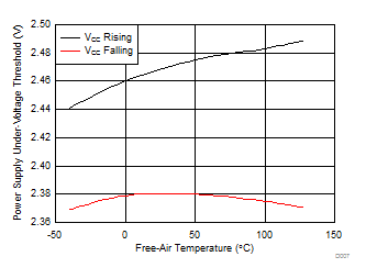 ISO7330-Q1 ISO7331-Q1 D007_SLLSEK9.gif