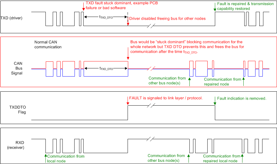 TCAN330 TCAN332 TCAN334 TCAN337 TCAN330G TCAN332G TCAN334G TCAN337G Example Timing Diagram for TXD DTO and FAULT Pin