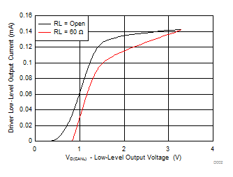 TCAN330 TCAN332 TCAN334 TCAN337 TCAN330G TCAN332G TCAN334G TCAN337G Driver Low-Level Output Current vs Low-level Output Voltage TCAN330 TCAN332 TCAN334 TCAN337 TCAN330G TCAN332G TCAN334G TCAN337G Driver Low-Level Output Current vs Low-level Output Voltage