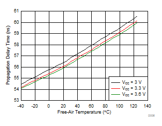 TCAN330 TCAN332 TCAN334 TCAN337 TCAN330G TCAN332G TCAN334G TCAN337G Receiver Bus Dominant Input to Low RXD Output Propagation Delay Time vs Free-Air Temperature